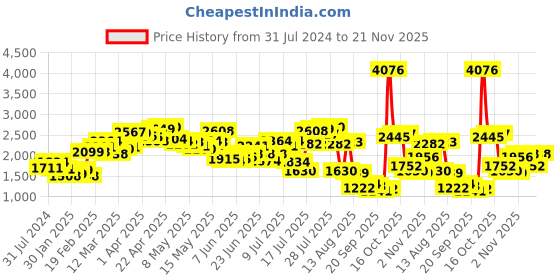 myntra.com LULU & SKY Criss-Cross Slim Jumpsuit lulu & sky Price History Graph from 31 Jul 2024 to 21 Nov 2025