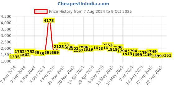 myntra.com LULU & SKY Criss-Cross Straps Stirrup Basic Jumpsuit lulu & sky Price History Graph from 7 Aug 2024 to 9 Oct 2025