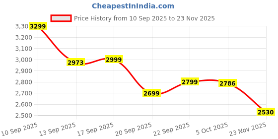 myntra.com LULU & SKY Crochet Flared Sleeve Top With Skirt Co-Ords lulu & sky Price History Graph from 10 Sep 2025 to 23 Nov 2025
