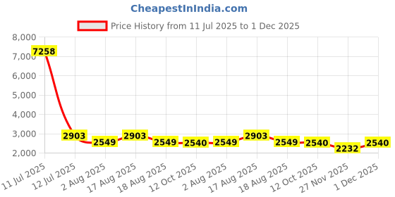 myntra.com LULU & SKY Crochet Halter Neck Crop Top With Maxi Skirt Co-Ords lulu & sky Price History Graph from 11 Jul 2025 to 1 Dec 2025