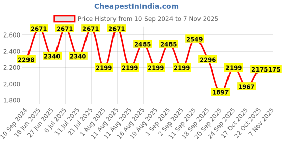 myntra.com LULU & SKY Crochet Knit Round Neck Top With Skirt Co-Ords lulu & sky Price History Graph from 10 Sep 2024 to 6 Nov 2025