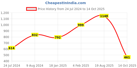 myntra.com LULU & SKY Crop Regular Top lulu & sky Price History Graph from 24 Jul 2024 to 14 Oct 2025