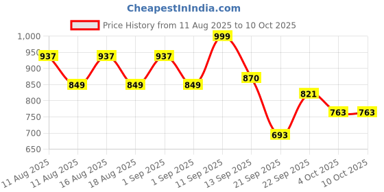 myntra.com LULU & SKY Crop Tailored Jacket lulu & sky Price History Graph from 11 Aug 2025 to 9 Oct 2025