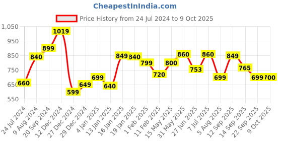 myntra.com LULU & SKY Crop Top lulu & sky Price History Graph from 24 Jul 2024 to 9 Oct 2025