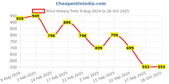 myntra.com LULU & SKY Crop Top lulu & sky Price History Graph from 9 Aug 2024 to 26 Oct 2025