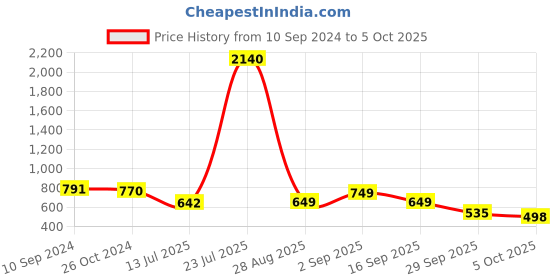 myntra.com LULU & SKY Crop Top lulu & sky Price History Graph from 10 Sep 2024 to 4 Oct 2025