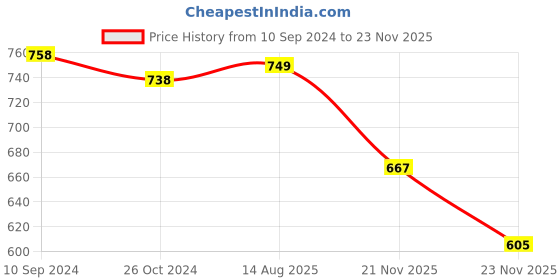 myntra.com LULU & SKY Crop Top lulu & sky Price History Graph from 10 Sep 2024 to 22 Nov 2025