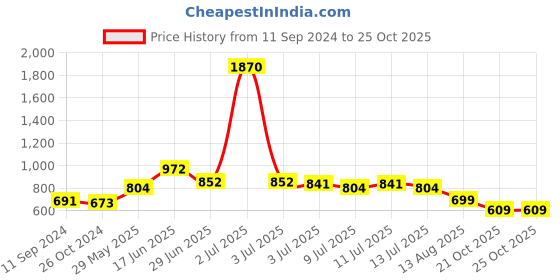 myntra.com LULU & SKY Crop Top lulu & sky Price History Graph from 11 Sep 2024 to 24 Oct 2025