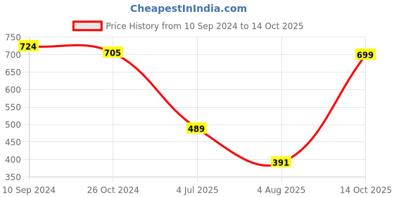 myntra.com LULU & SKY Crop Top lulu & sky Price History Graph from 10 Sep 2024 to 14 Oct 2025