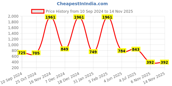 myntra.com LULU & SKY Crop Top lulu & sky Price History Graph from 10 Sep 2024 to 12 Nov 2025