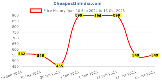 myntra.com LULU & SKY Crop Top lulu & sky Price History Graph from 10 Sep 2024 to 12 Oct 2025