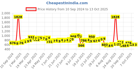 myntra.com LULU & SKY Crop Top lulu & sky Price History Graph from 10 Sep 2024 to 12 Oct 2025