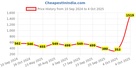 myntra.com LULU & SKY Crop Top lulu & sky Price History Graph from 10 Sep 2024 to 4 Oct 2025