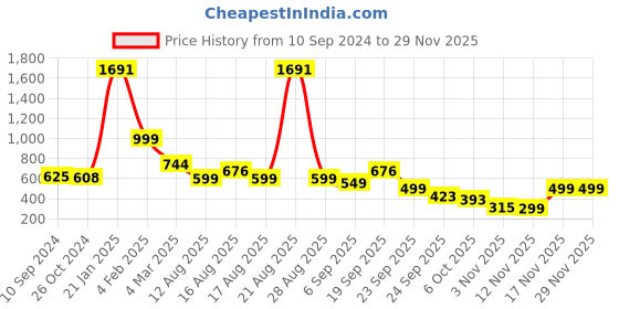 myntra.com LULU & SKY Crop Top lulu & sky Price History Graph from 10 Sep 2024 to 28 Nov 2025