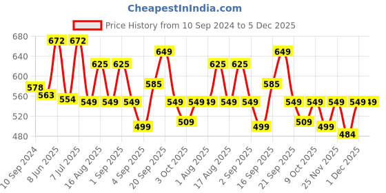 myntra.com LULU & SKY Crop Top lulu & sky Price History Graph from 10 Sep 2024 to 5 Dec 2025