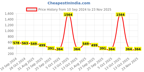myntra.com LULU & SKY Crop Top lulu & sky Price History Graph from 10 Sep 2024 to 22 Nov 2025