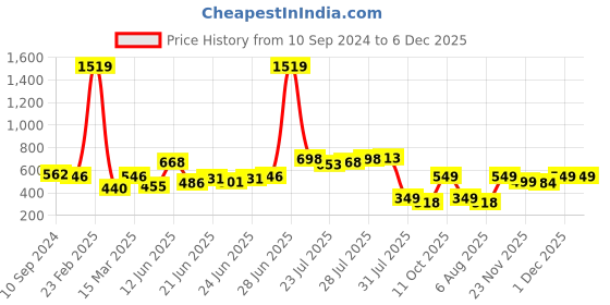 myntra.com LULU & SKY Crop Top lulu & sky Price History Graph from 10 Sep 2024 to 4 Dec 2025