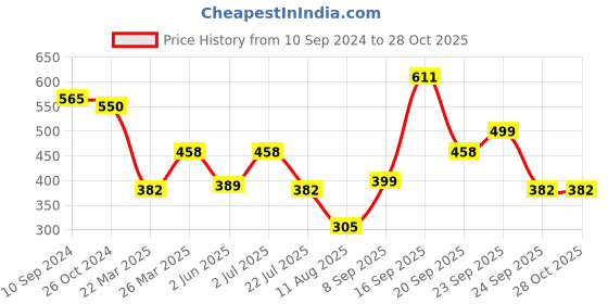 myntra.com LULU & SKY Crop Top lulu & sky Price History Graph from 10 Sep 2024 to 28 Oct 2025
