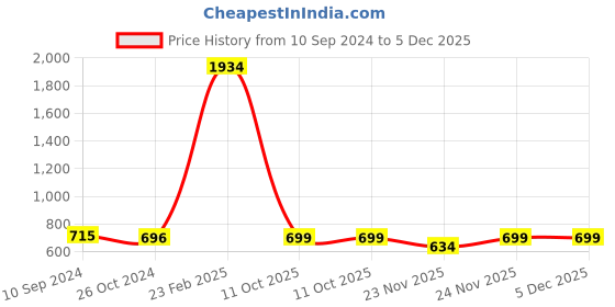 myntra.com LULU & SKY Crop Top lulu & sky Price History Graph from 10 Sep 2024 to 5 Dec 2025