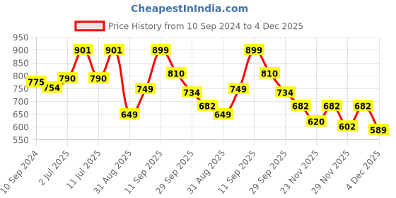 myntra.com LULU & SKY Crop Top lulu & sky Price History Graph from 10 Sep 2024 to 4 Dec 2025