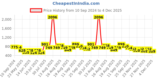 myntra.com LULU & SKY Crop Top lulu & sky Price History Graph from 10 Sep 2024 to 4 Dec 2025