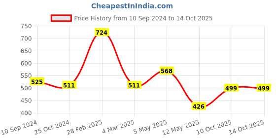 myntra.com LULU & SKY Crop Top lulu & sky Price History Graph from 10 Sep 2024 to 13 Oct 2025