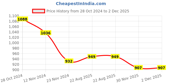 myntra.com LULU & SKY Crop Top lulu & sky Price History Graph from 28 Oct 2024 to 1 Dec 2025