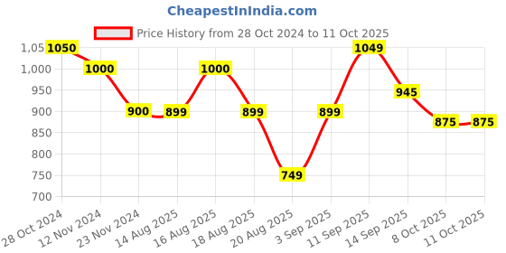 myntra.com LULU & SKY Crop Top lulu & sky Price History Graph from 28 Oct 2024 to 10 Oct 2025