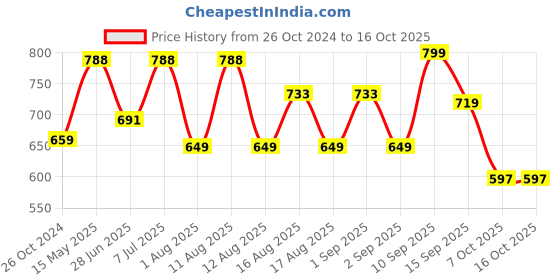 myntra.com LULU & SKY Crop Top lulu & sky Price History Graph from 26 Oct 2024 to 16 Oct 2025