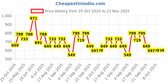 myntra.com LULU & SKY Crop Top lulu & sky Price History Graph from 25 Oct 2024 to 22 Nov 2025