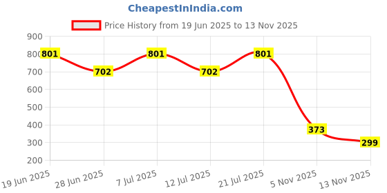 myntra.com LULU & SKY Crop Top lulu & sky Price History Graph from 19 Jun 2025 to 12 Nov 2025