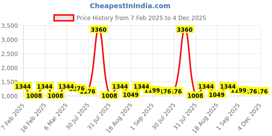 myntra.com LULU & SKY Crop Top lulu & sky Price History Graph from 7 Feb 2025 to 4 Dec 2025