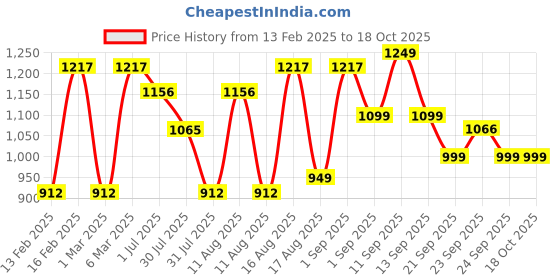 myntra.com LULU & SKY Crop Top lulu & sky Price History Graph from 13 Feb 2025 to 18 Oct 2025