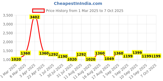 myntra.com LULU & SKY Crop Top lulu & sky Price History Graph from 1 Mar 2025 to 4 Oct 2025