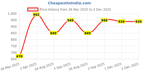 myntra.com LULU & SKY Crop Top lulu & sky Price History Graph from 26 Mar 2025 to 2 Dec 2025