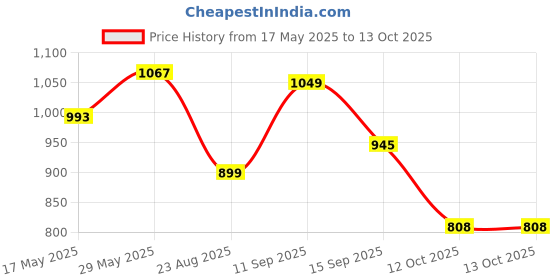 myntra.com LULU & SKY Crop Top lulu & sky Price History Graph from 17 May 2025 to 13 Oct 2025