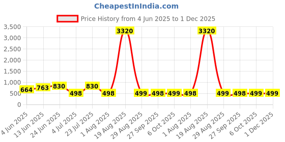 myntra.com LULU & SKY Crop Top lulu & sky Price History Graph from 4 Jun 2025 to 30 Nov 2025