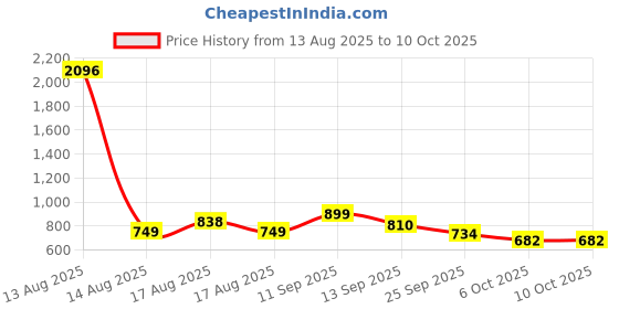 myntra.com LULU & SKY Crop Top lulu & sky Price History Graph from 13 Aug 2025 to 10 Oct 2025