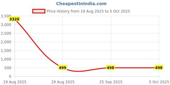 myntra.com LULU & SKY Crop Top lulu & sky Price History Graph from 19 Aug 2025 to 4 Oct 2025
