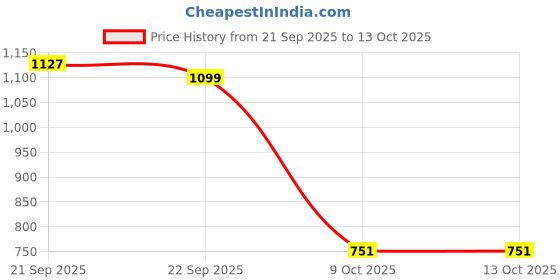 myntra.com LULU & SKY Crop Top lulu & sky Price History Graph from 21 Sep 2025 to 13 Oct 2025