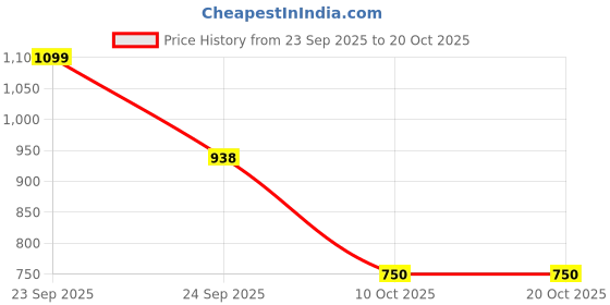 myntra.com LULU & SKY Crop Top lulu & sky Price History Graph from 23 Sep 2025 to 18 Oct 2025