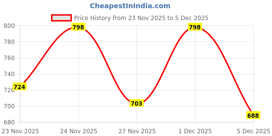 myntra.com LULU & SKY Crop Top lulu & sky Price History Graph from 23 Nov 2025 to 3 Dec 2025