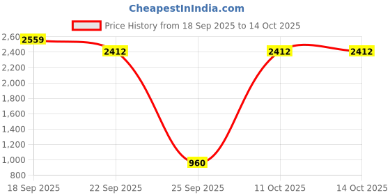 myntra.com LULU & SKY Crop Top & Flare Pants Co-Ords lulu & sky Price History Graph from 18 Sep 2025 to 14 Oct 2025