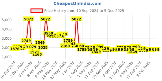 myntra.com LULU & SKY Crop Top & Mini Skirt Co-Ords lulu & sky Price History Graph from 10 Sep 2024 to 5 Dec 2025