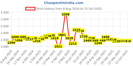 myntra.com LULU & SKY Crop Top & Ruched Skirt lulu & sky Price History Graph from 8 Aug 2024 to 15 Oct 2025