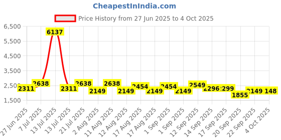 myntra.com LULU & SKY Crop Top With Asymmetrical Skirt Co-Ords lulu & sky Price History Graph from 27 Jun 2025 to 4 Oct 2025