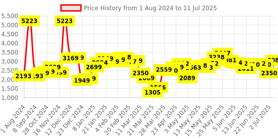 myntra.com LULU & SKY Crop Top With Bootcut Trousers lulu & sky Price History Graph from 1 Aug 2024 to 11 Jul 2025