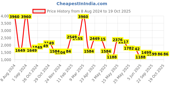 myntra.com LULU & SKY Crop Top With High Slit Maxi Skirt Co-Ords lulu & sky Price History Graph from 8 Aug 2024 to 17 Oct 2025