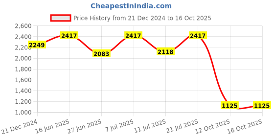 myntra.com LULU & SKY Crop Top With Maxi Skirt Co-Ords lulu & sky Price History Graph from 21 Dec 2024 to 16 Oct 2025