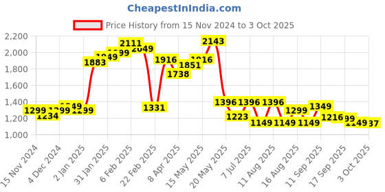 myntra.com LULU & SKY Crop Top With Mini Skirts lulu & sky Price History Graph from 15 Nov 2024 to 3 Oct 2025